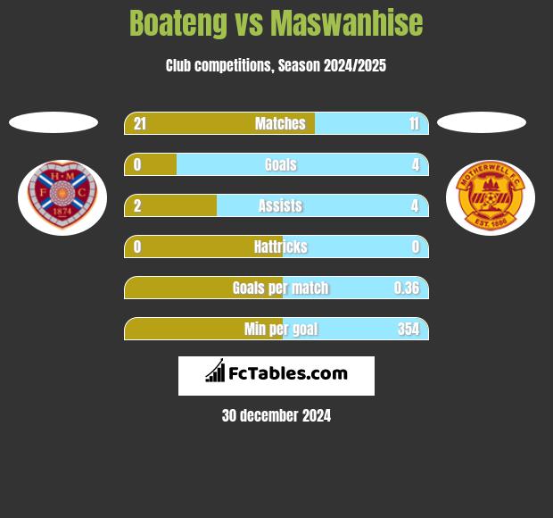 Boateng vs Maswanhise h2h player stats