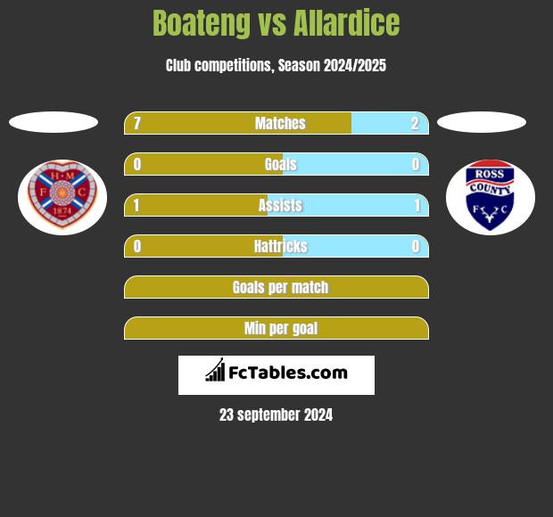 Boateng vs Allardice h2h player stats