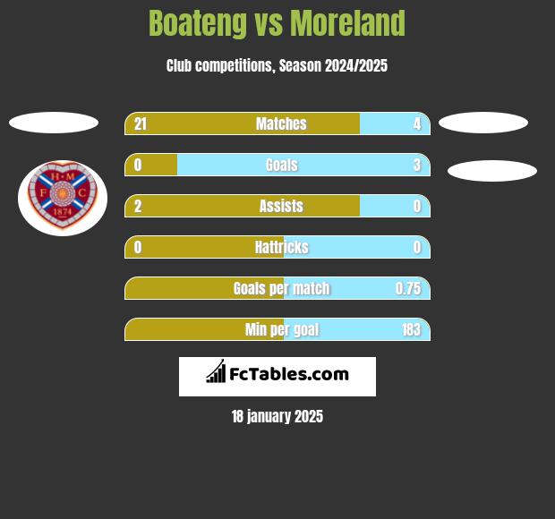 Boateng vs Moreland h2h player stats