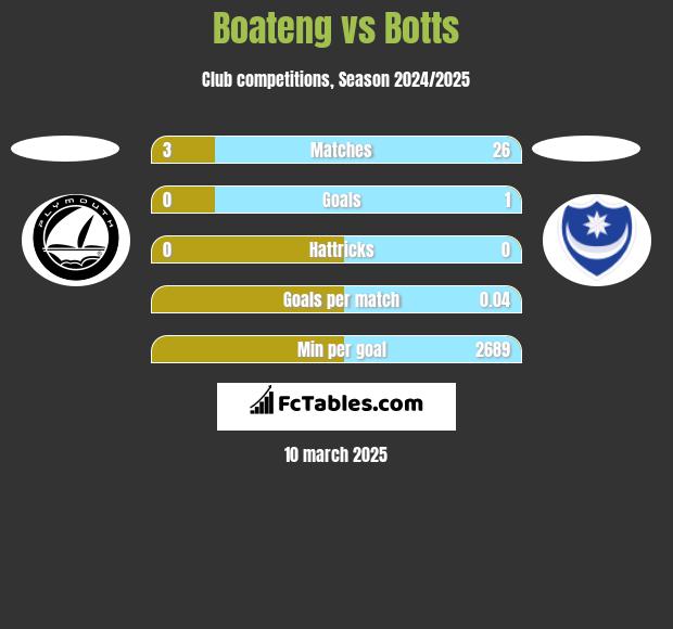 Boateng vs Botts h2h player stats