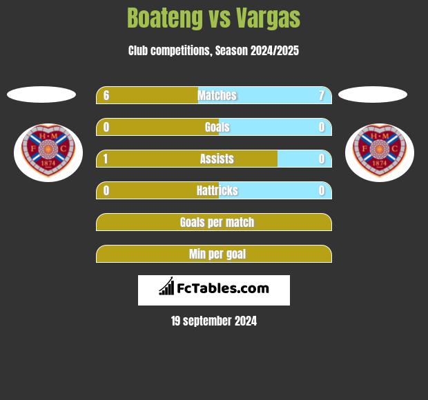 Boateng vs Vargas h2h player stats