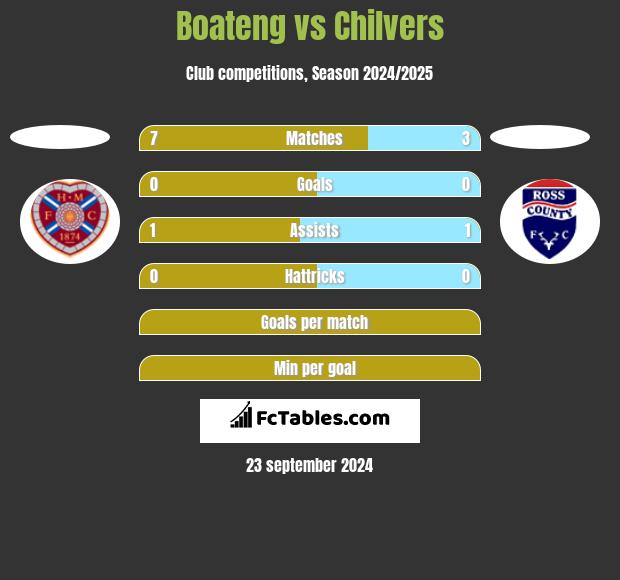 Boateng vs Chilvers h2h player stats