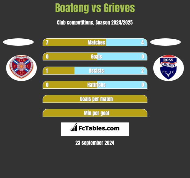 Boateng vs Grieves h2h player stats