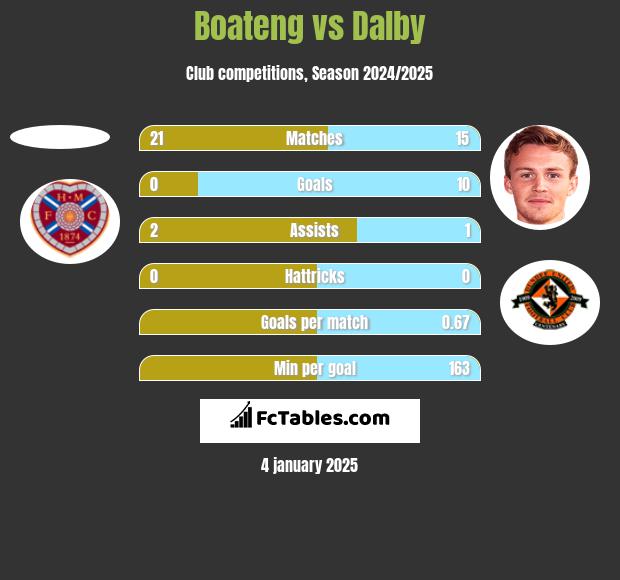 Boateng vs Dalby h2h player stats