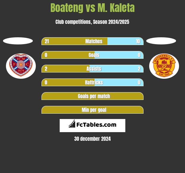 Boateng vs M. Kaleta h2h player stats