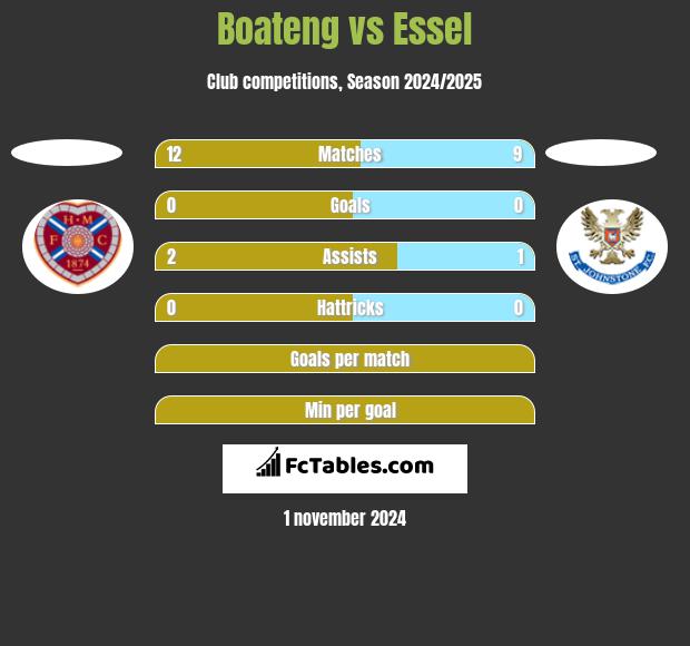 Boateng vs Essel h2h player stats