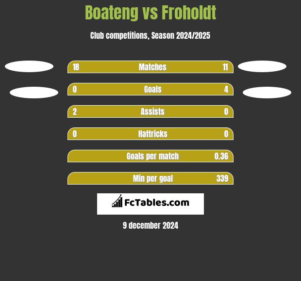 Boateng vs Froholdt h2h player stats