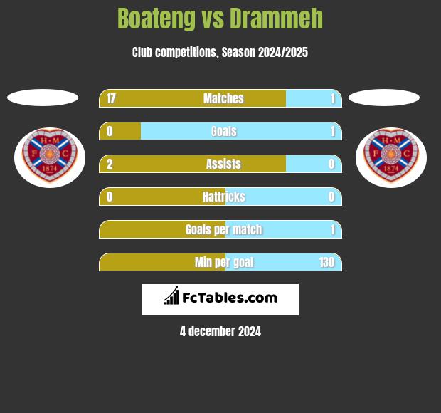 Boateng vs Drammeh h2h player stats