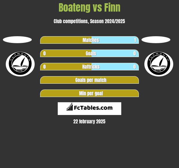 Boateng vs Finn h2h player stats