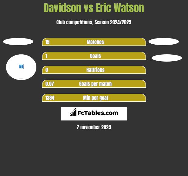 Davidson vs Eric Watson h2h player stats