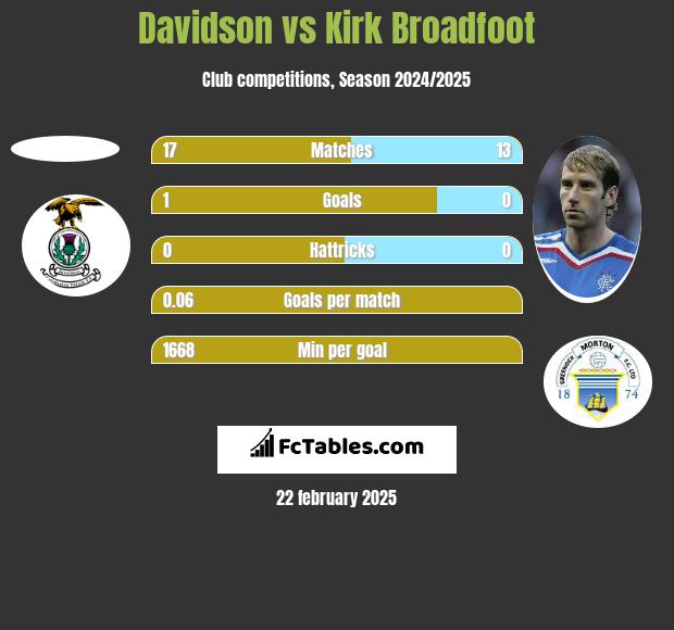 Davidson vs Kirk Broadfoot h2h player stats