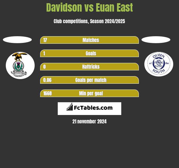 Davidson vs Euan East h2h player stats