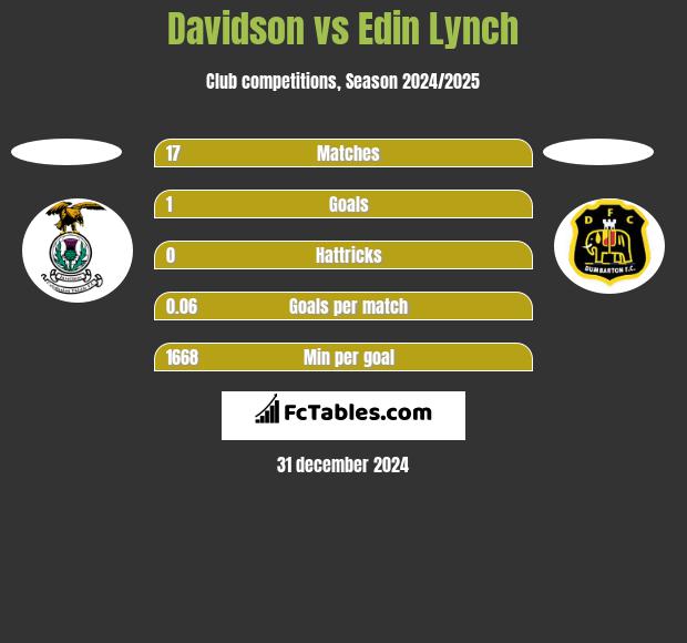 Davidson vs Edin Lynch h2h player stats