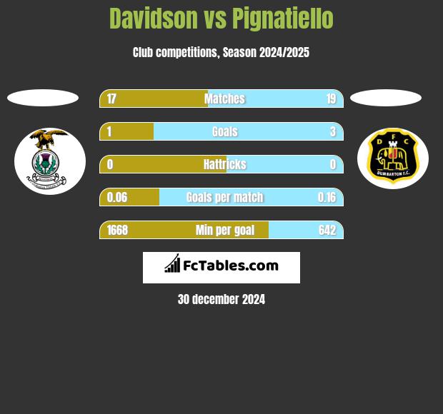 Davidson vs Pignatiello h2h player stats