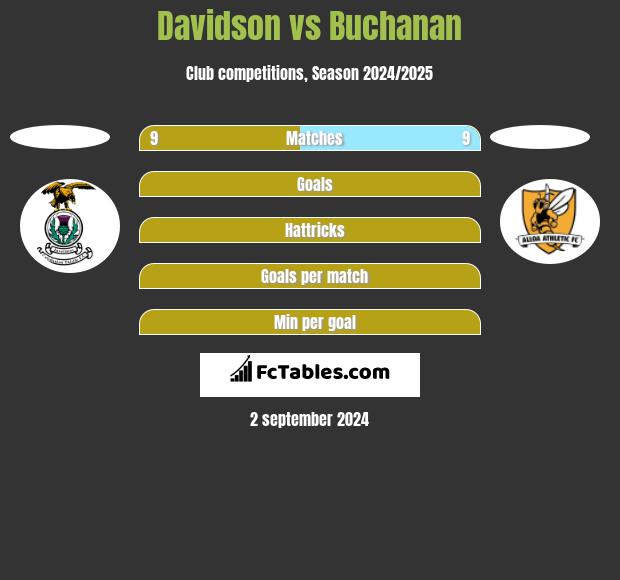 Davidson vs Buchanan h2h player stats