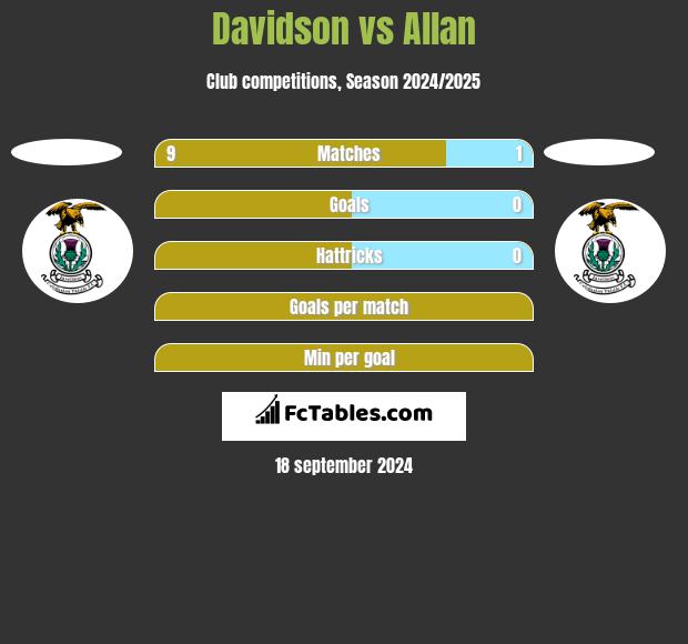 Davidson vs Allan h2h player stats