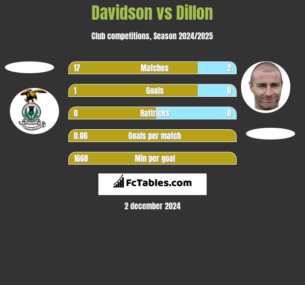 Davidson vs Dillon h2h player stats