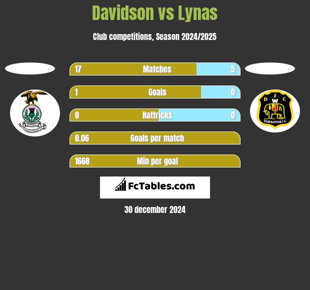 Davidson vs Lynas h2h player stats