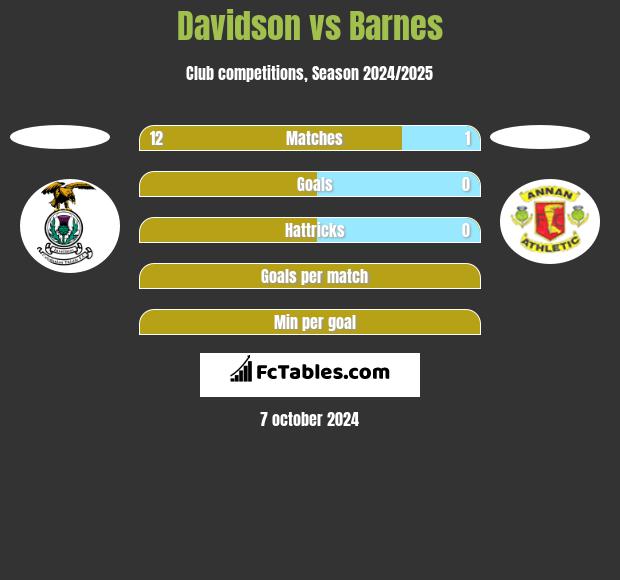 Davidson vs Barnes h2h player stats