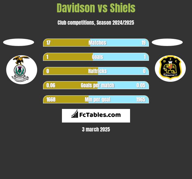 Davidson vs Shiels h2h player stats