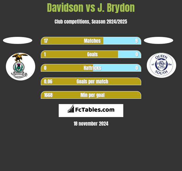 Davidson vs J. Brydon h2h player stats