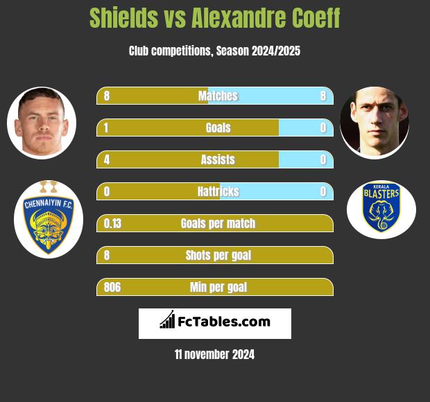 Shields vs Alexandre Coeff h2h player stats