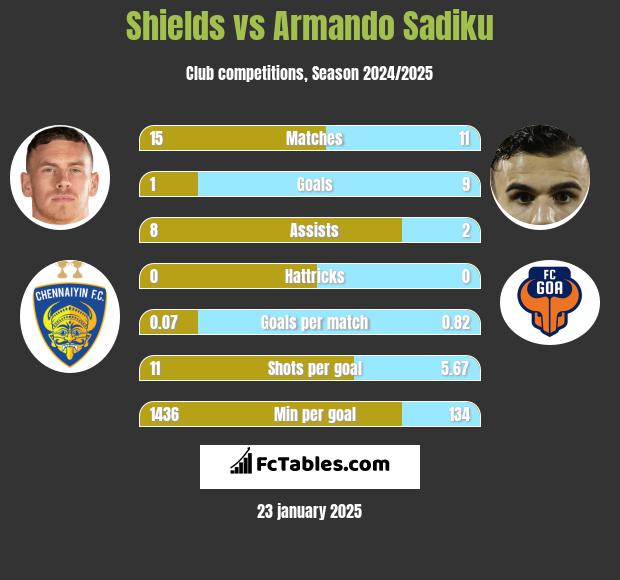 Shields vs Armando Sadiku h2h player stats