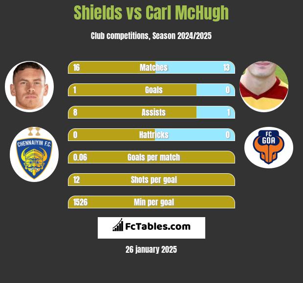 Shields vs Carl McHugh h2h player stats