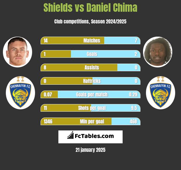 Shields vs Daniel Chima h2h player stats