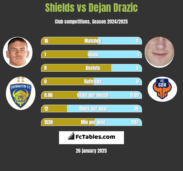 Shields vs Dejan Drazic h2h player stats