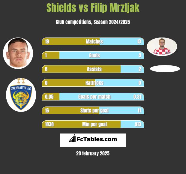 Shields vs Filip Mrzljak h2h player stats