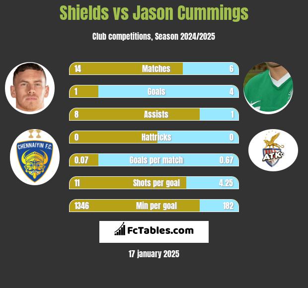 Shields vs Jason Cummings h2h player stats