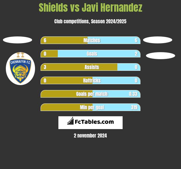 Shields vs Javi Hernandez h2h player stats