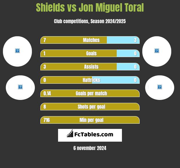 Shields vs Jon Miguel Toral h2h player stats