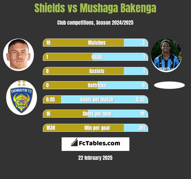 Shields vs Mushaga Bakenga h2h player stats