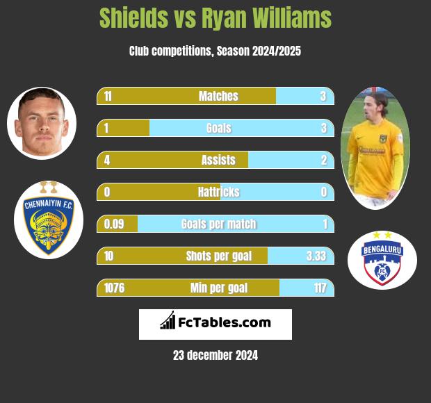 Shields vs Ryan Williams h2h player stats