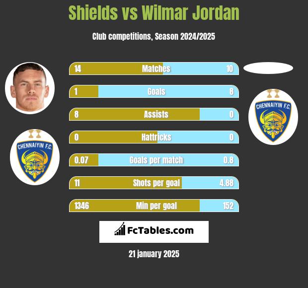 Shields vs Wilmar Jordan h2h player stats