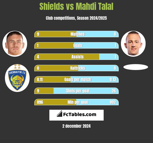 Shields vs Mahdi Talal h2h player stats