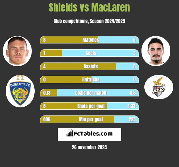 Shields vs MacLaren h2h player stats