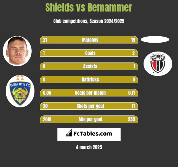 Shields vs Bemammer h2h player stats