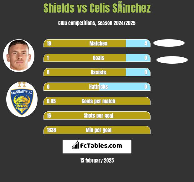 Shields vs Celis SÃ¡nchez h2h player stats