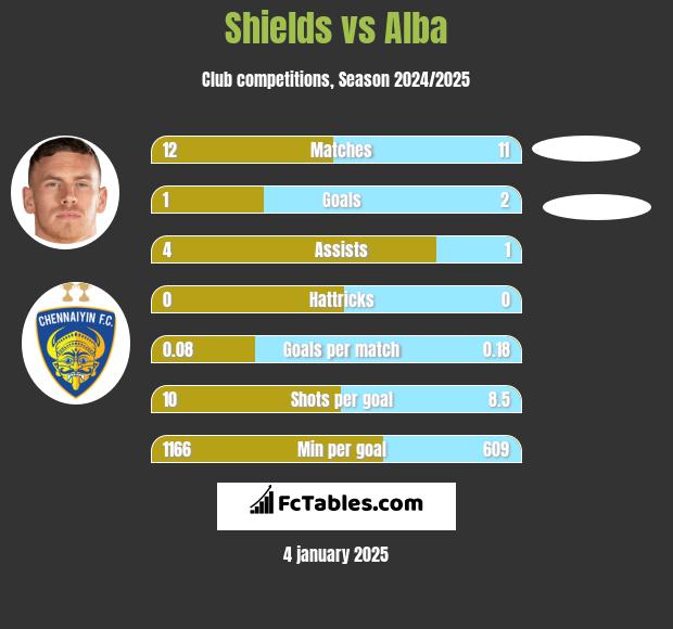 Shields vs Alba h2h player stats