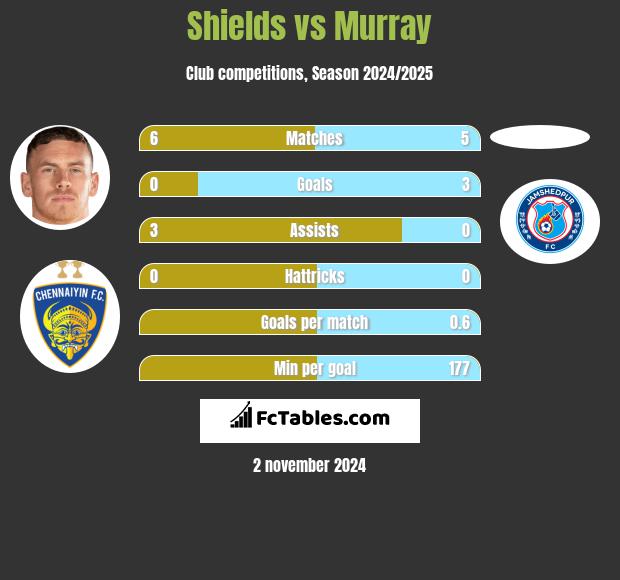 Shields vs Murray h2h player stats