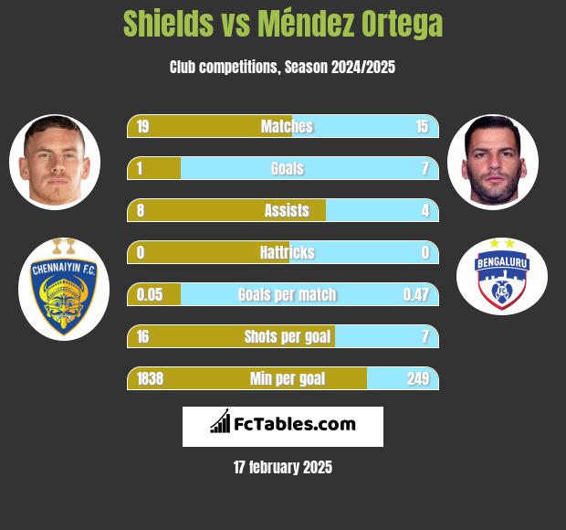 Shields vs Méndez Ortega h2h player stats