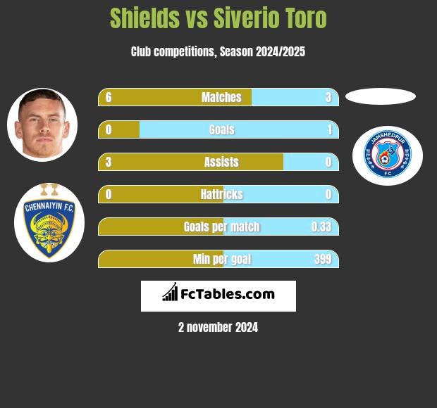 Shields vs Siverio Toro h2h player stats