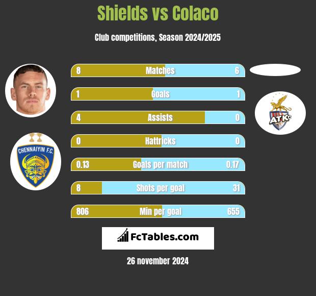 Shields vs Colaco h2h player stats