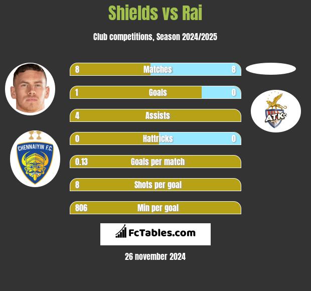 Shields vs Rai h2h player stats