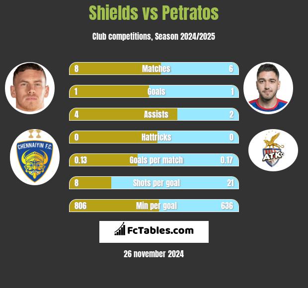 Shields vs Petratos h2h player stats