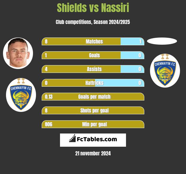 Shields vs Nassiri h2h player stats