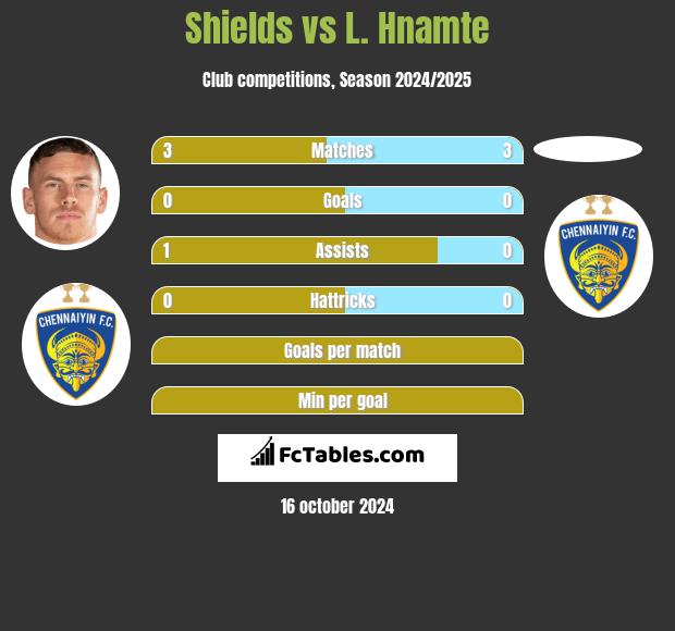 Shields vs L. Hnamte h2h player stats